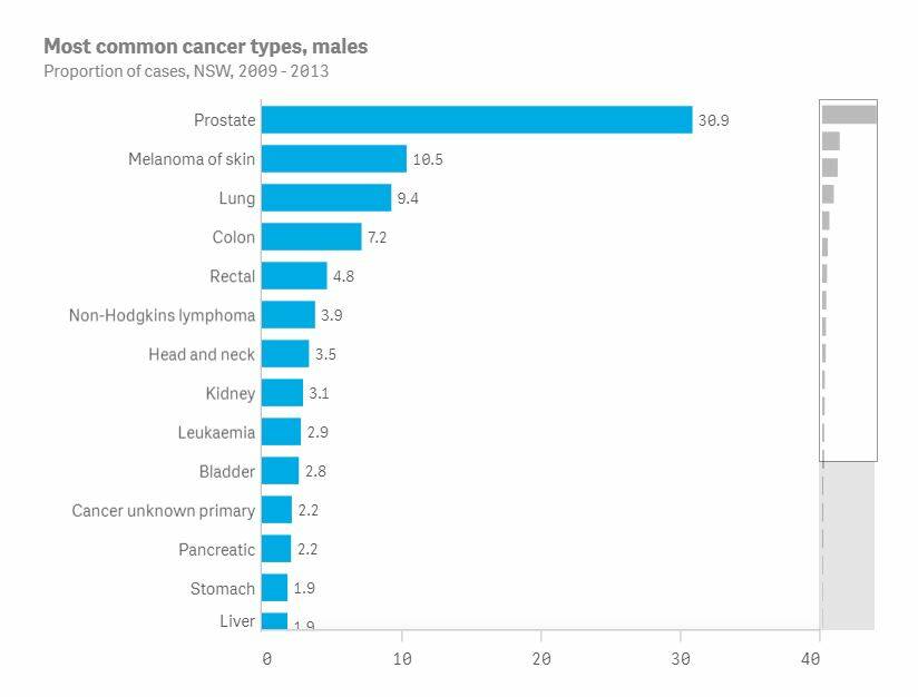Most common cancer types in males December 2017. Picture: Cancer Institute NSW