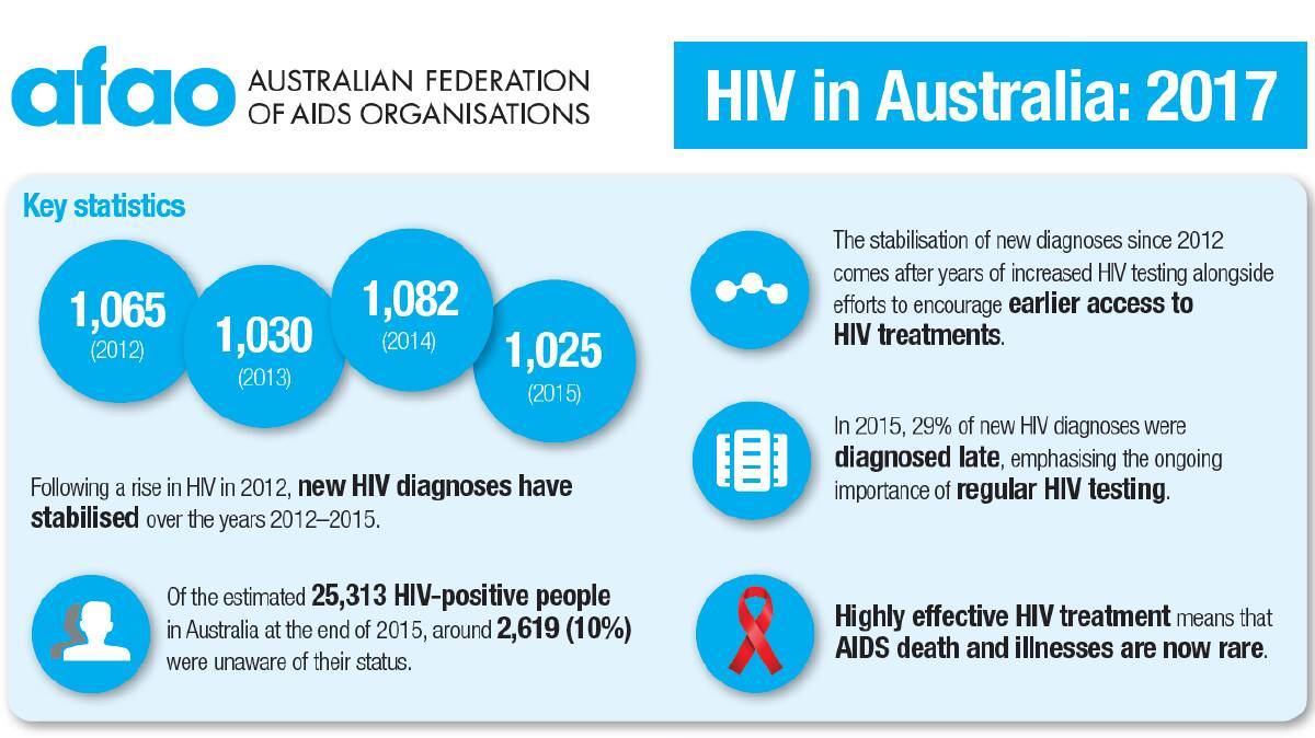 HIV/AIDS stats in 2017. Courtesy of the Australian Federation of AIDS Organisations.