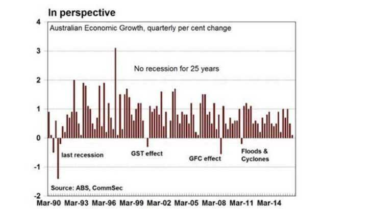 One quarter of negative growth does not make a recession. Photo: CommSec