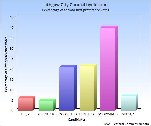 Lithgow City Council byelection: Goodwin leads poll | Gallery