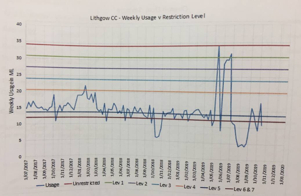 Water usage v Restriction Level. Picture: SUPPLIED 