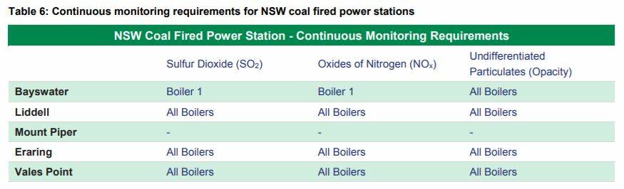 CONTINUOUS MONITORING: A table showing a summary of exceedances found in continuous monitoring at NSW power stations. Picture: From NSW EPA review of coal-fired power stations, 2018. 