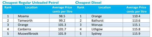 LOW: The cheapest unleaded and diesel fuel in the state. Source: NRMA