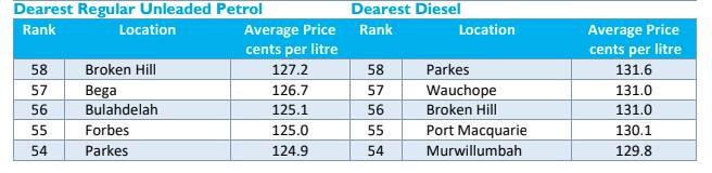 OUCH: The most expensive average fuel prices in the region. Source: NRMA