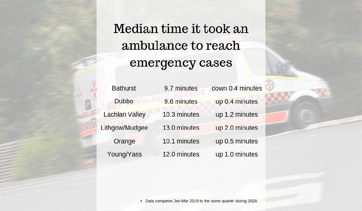 'Collapsing' response times have paramedics calling for help